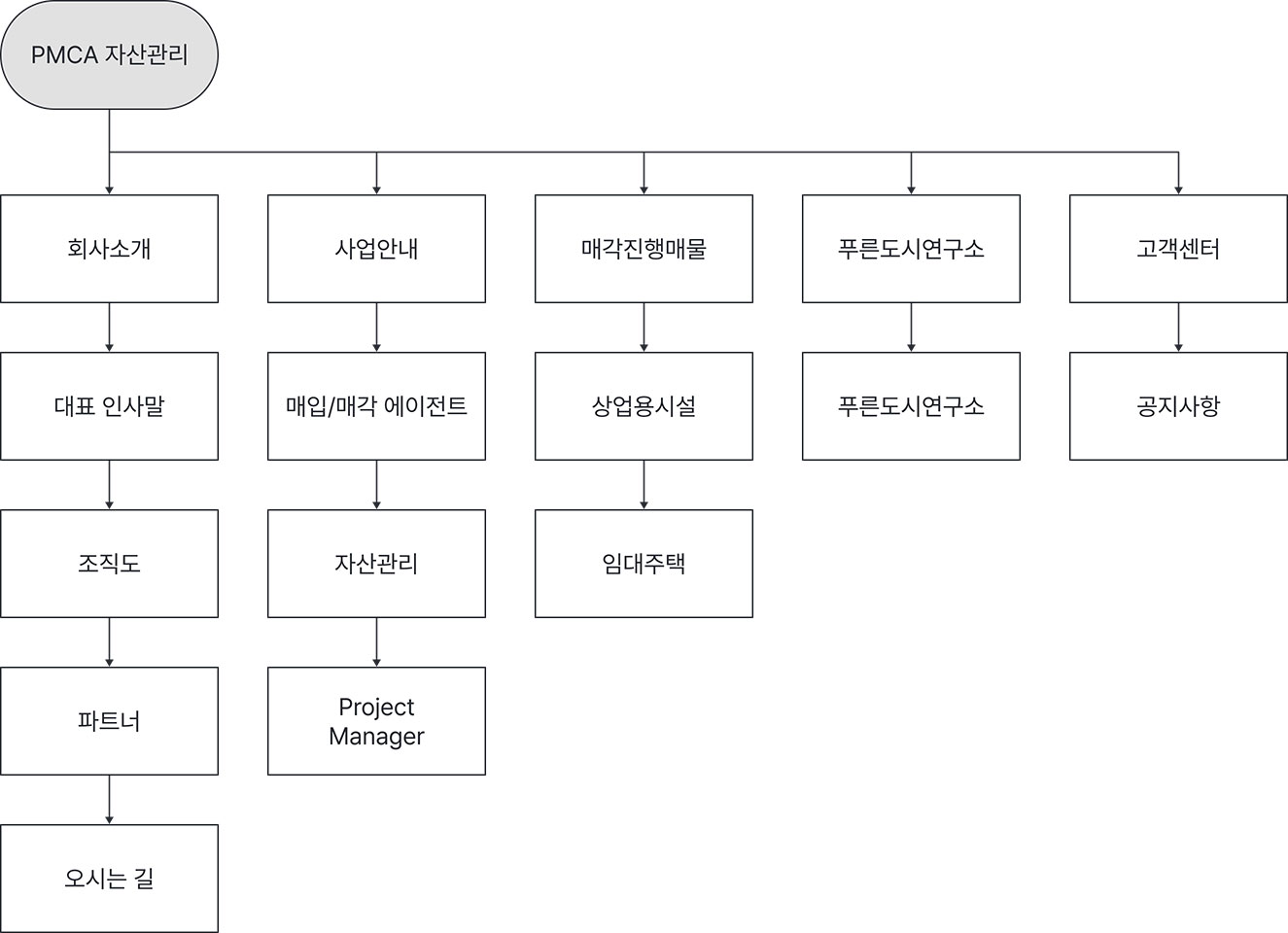 PMCA 자산관리 프로세스